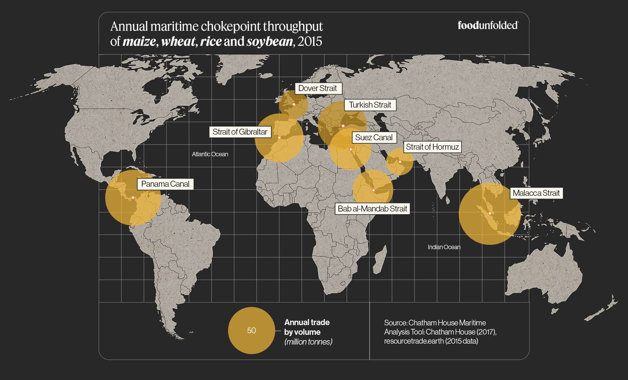 A 2017 Chatham House report mapped out eight maritime chokepoints in global food trade. These are locations considered to be systemically important to international trade in food and other agricultural products