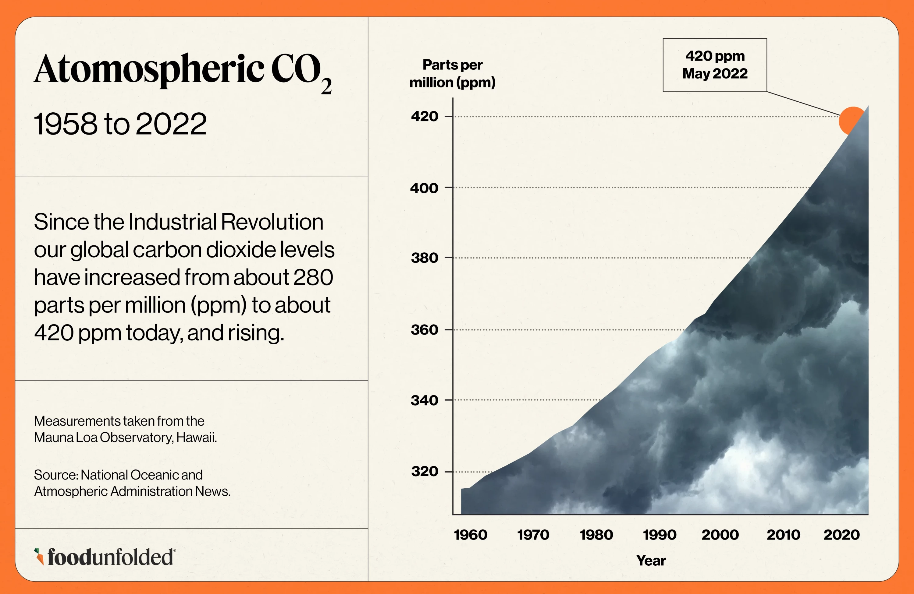 Since the Industrial Revolution our global carbon dioxide levels have increased from about 280 parts per million (ppm) to about 420 ppm today, and rising.5 These emissions are causing rapid climate destabilisation that affects how we produce food.
