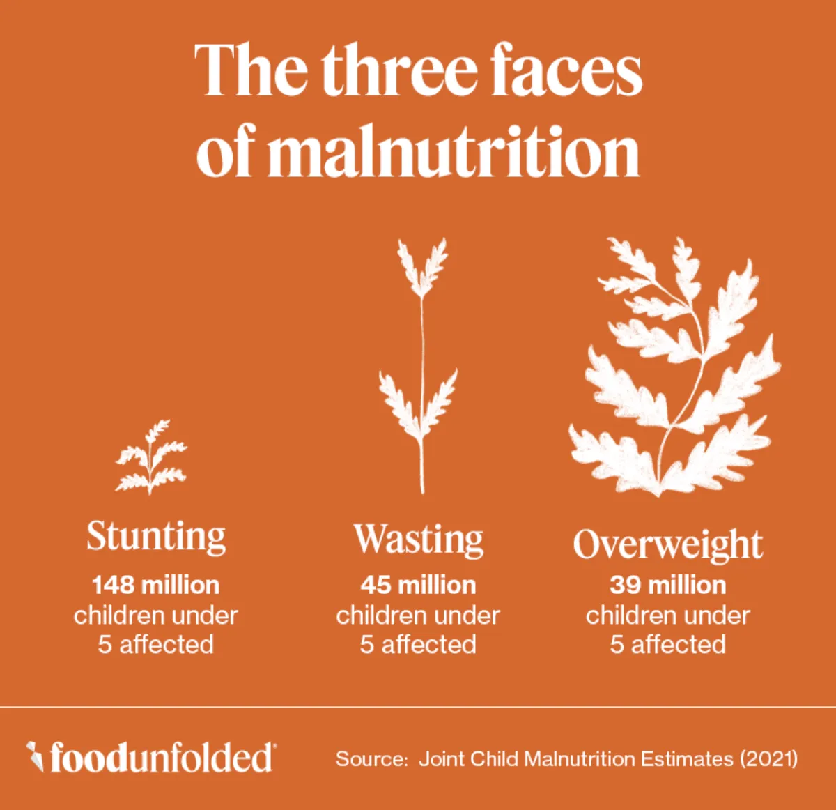 Malnutrition can manifest in many forms, including stunting, wasting, and being over-/underweight. 