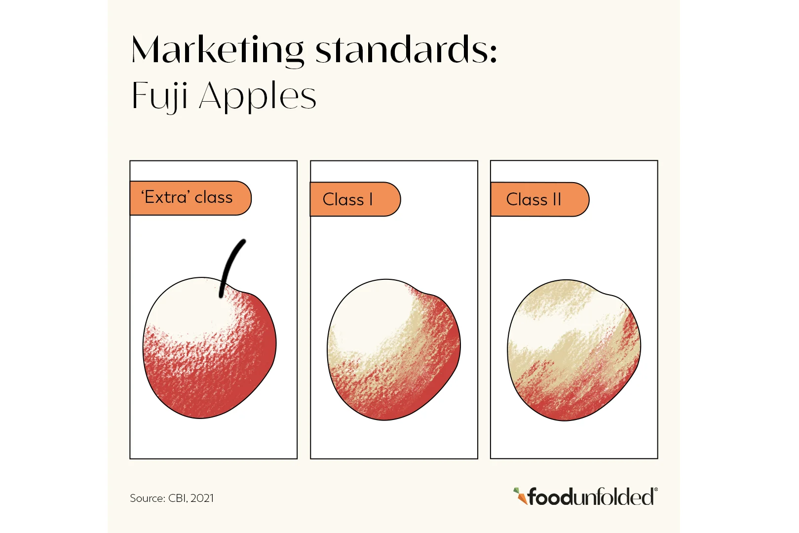 Fuji apples can be sold as “Extra” class only if stalks are intact and at least half of the fruit skin is red, among a few other features.